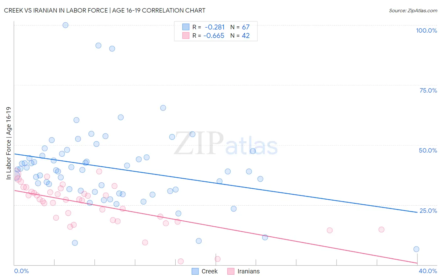 Creek vs Iranian In Labor Force | Age 16-19