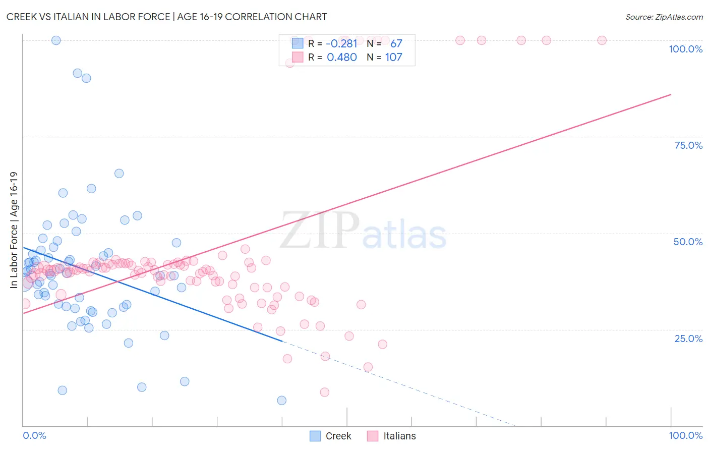 Creek vs Italian In Labor Force | Age 16-19