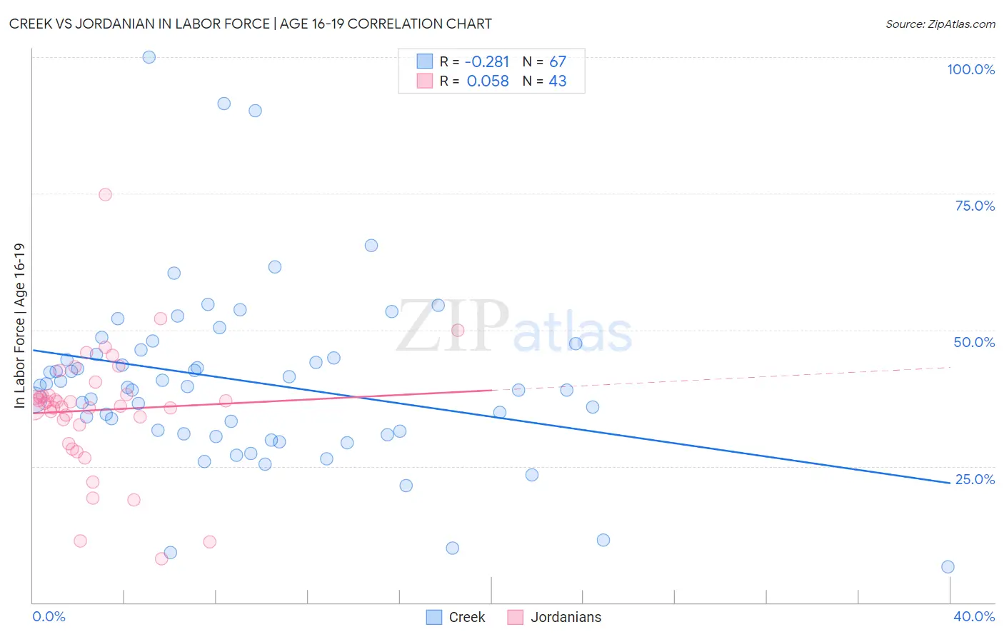 Creek vs Jordanian In Labor Force | Age 16-19