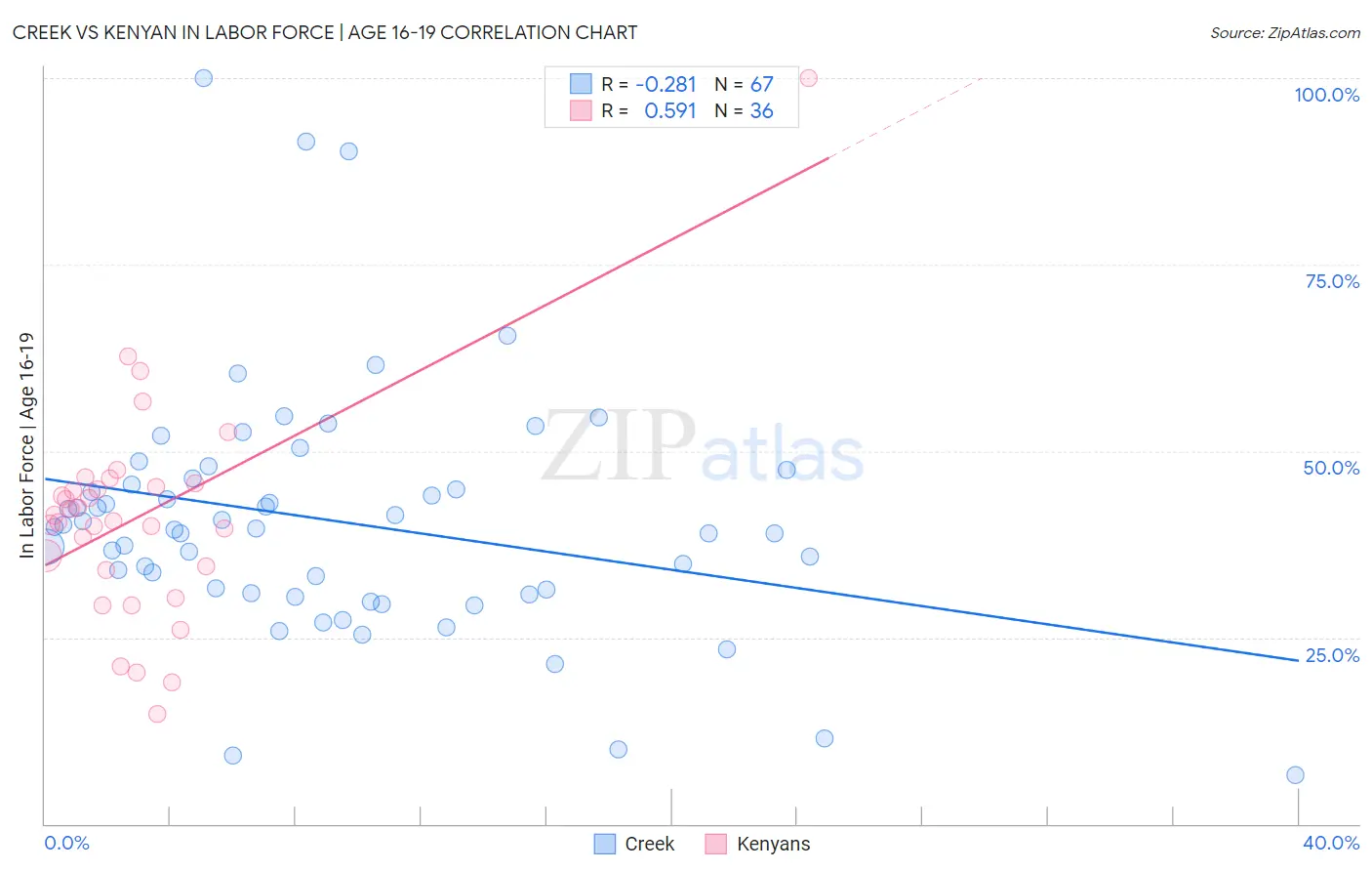 Creek vs Kenyan In Labor Force | Age 16-19