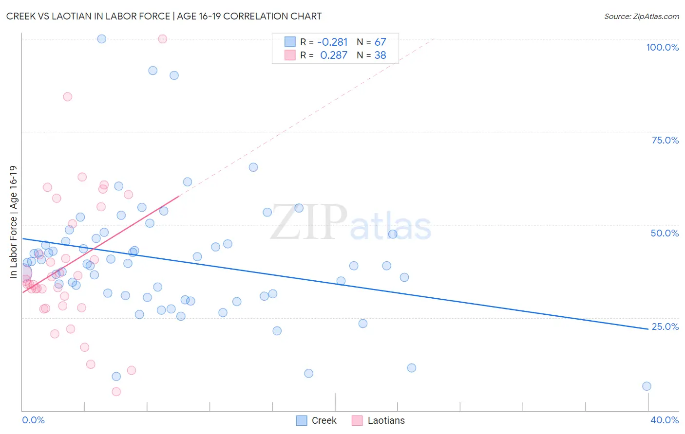 Creek vs Laotian In Labor Force | Age 16-19