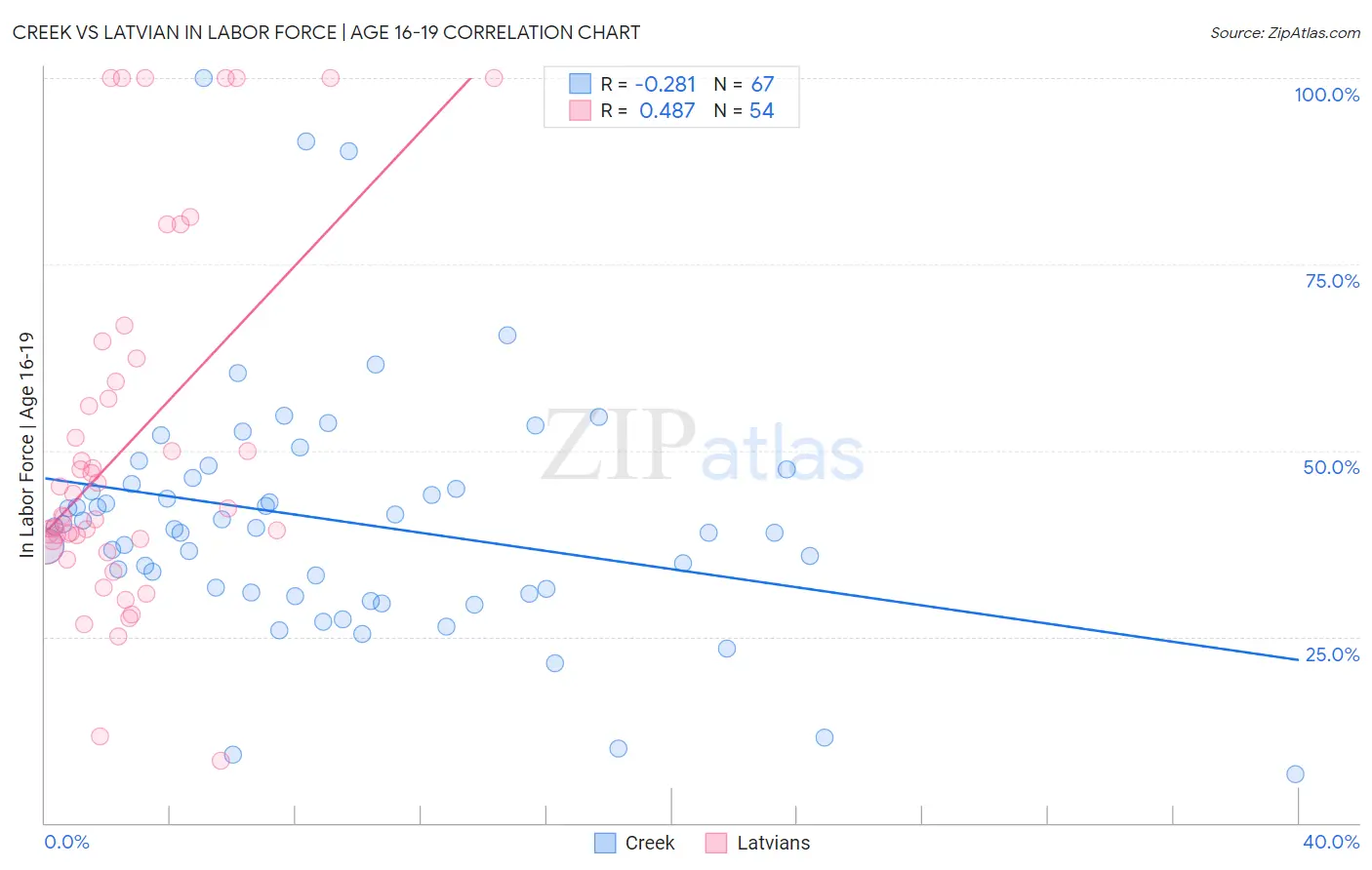 Creek vs Latvian In Labor Force | Age 16-19