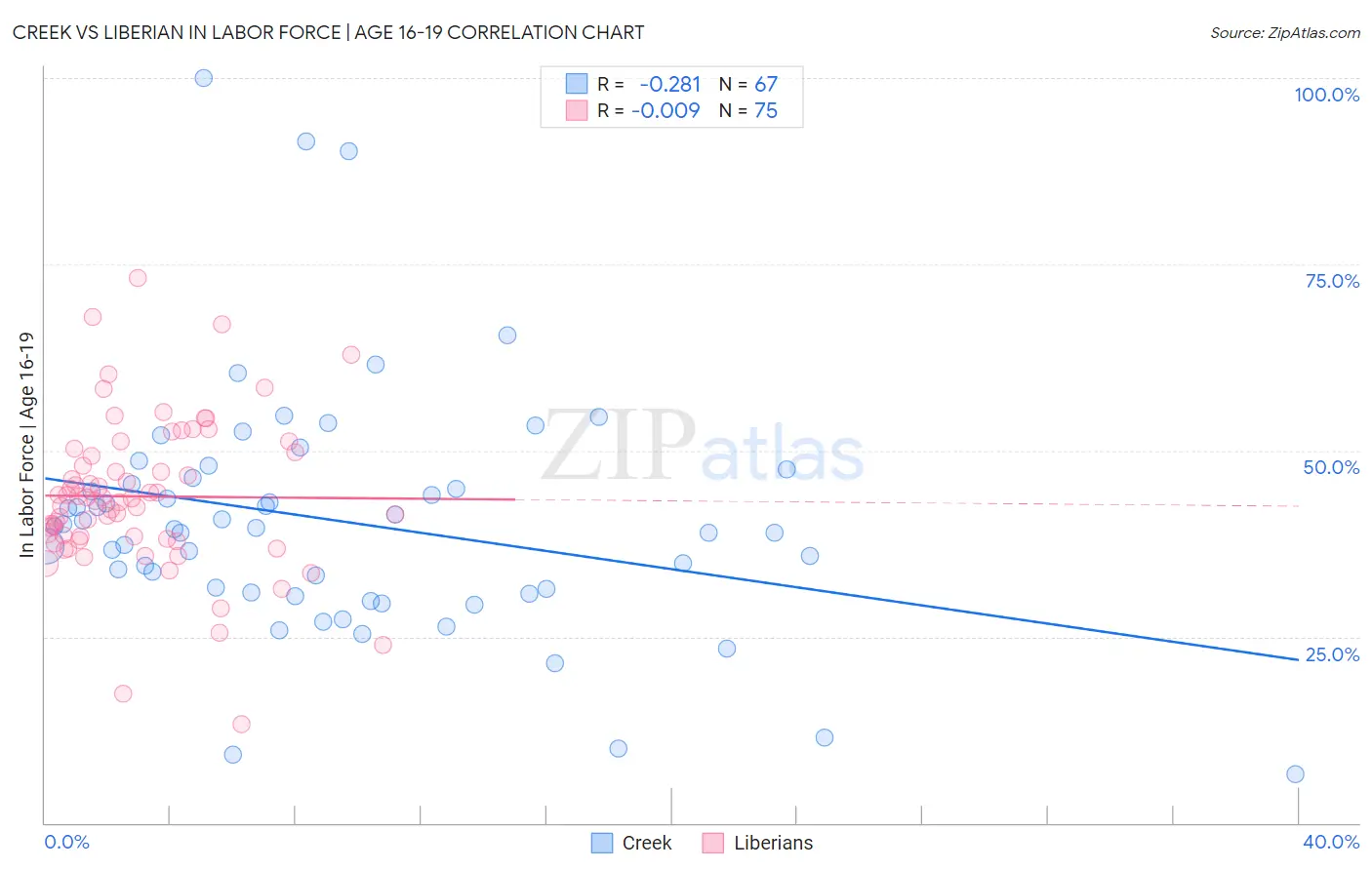 Creek vs Liberian In Labor Force | Age 16-19