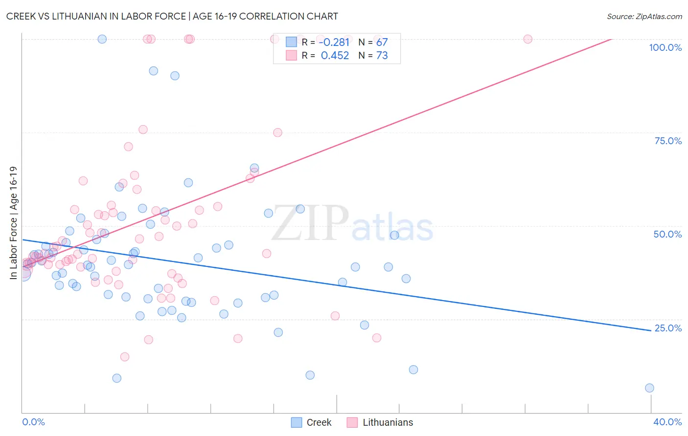 Creek vs Lithuanian In Labor Force | Age 16-19