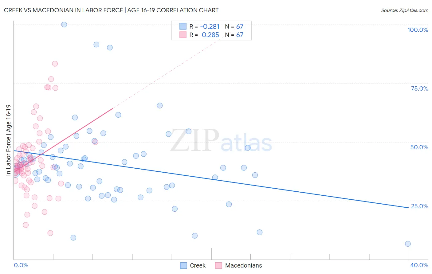 Creek vs Macedonian In Labor Force | Age 16-19