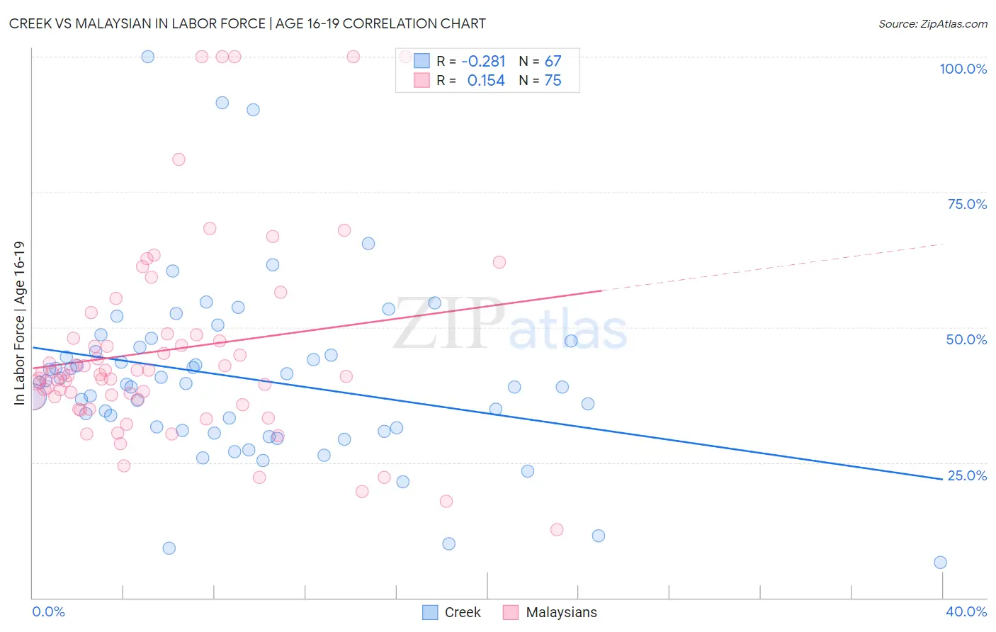 Creek vs Malaysian In Labor Force | Age 16-19