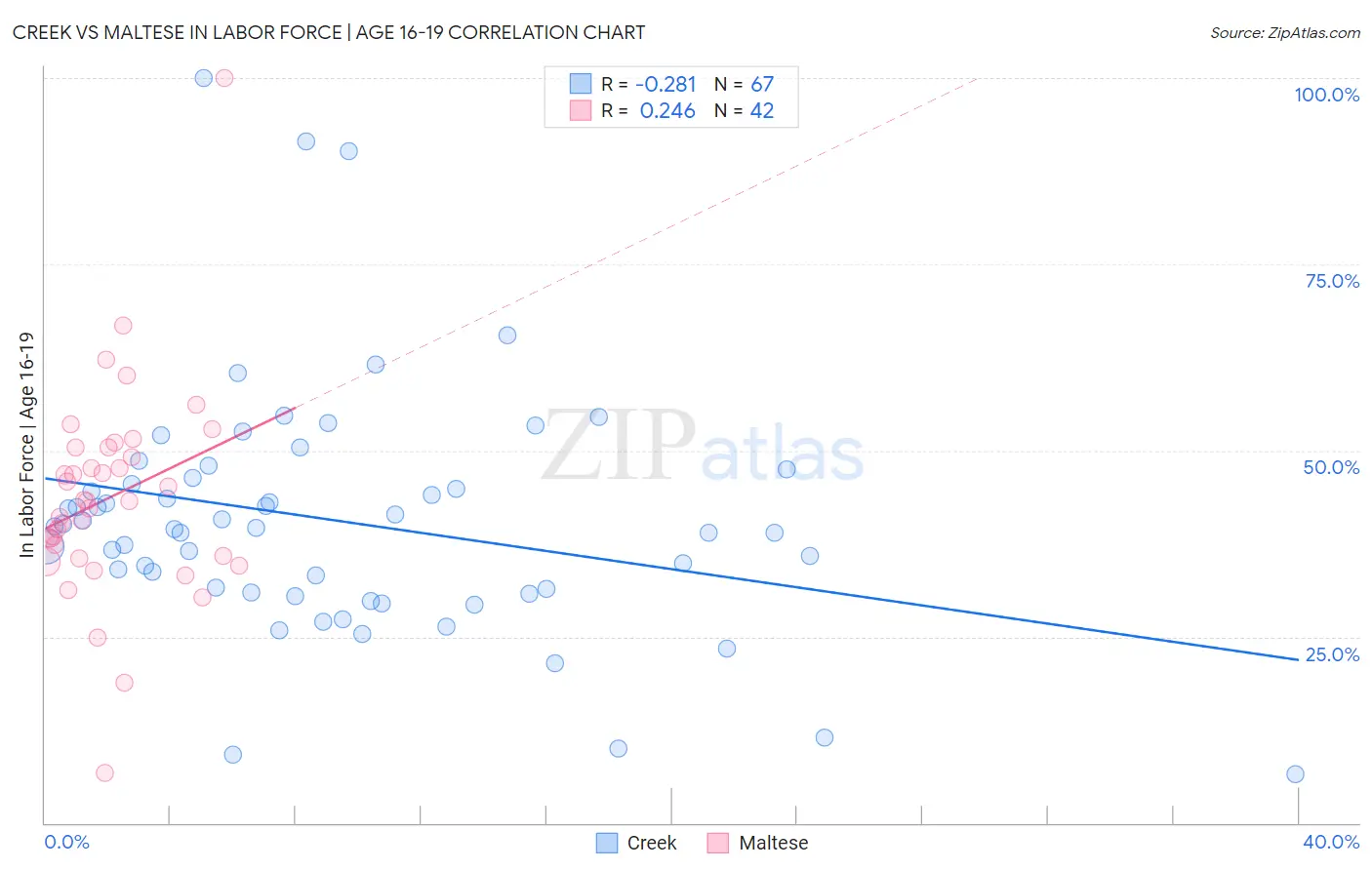 Creek vs Maltese In Labor Force | Age 16-19