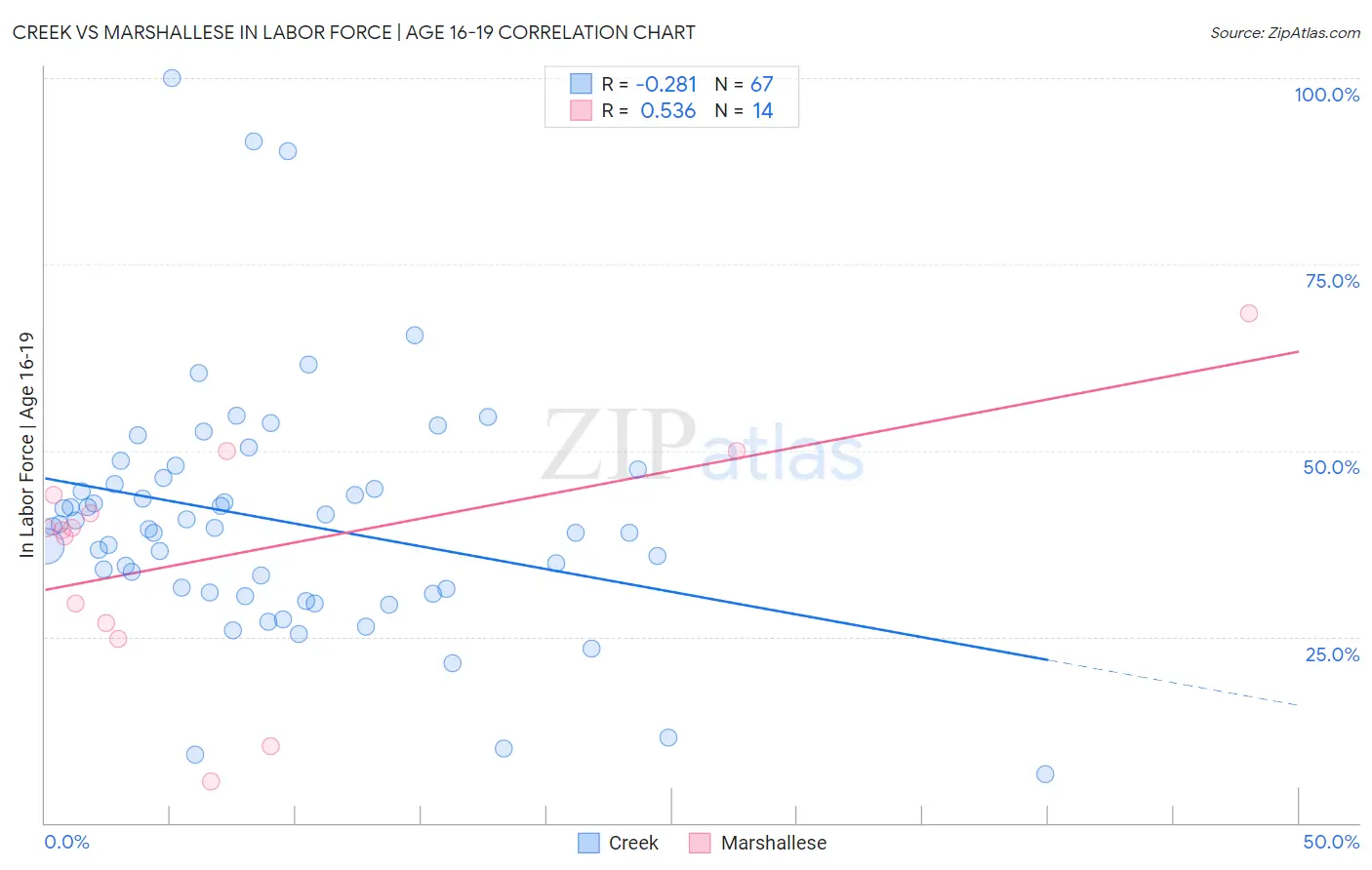 Creek vs Marshallese In Labor Force | Age 16-19