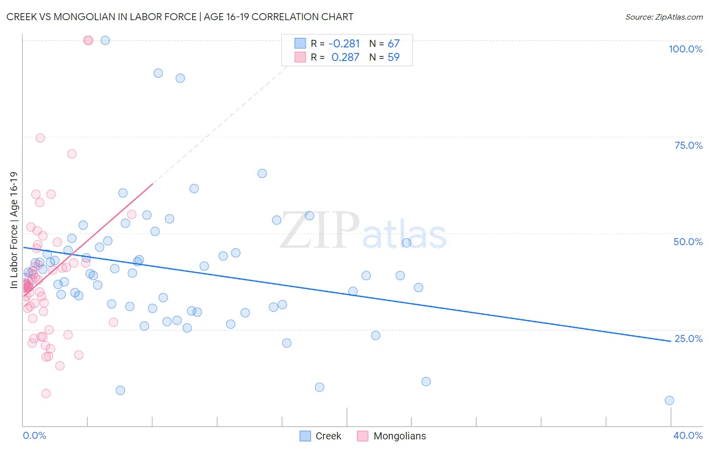 Creek vs Mongolian In Labor Force | Age 16-19