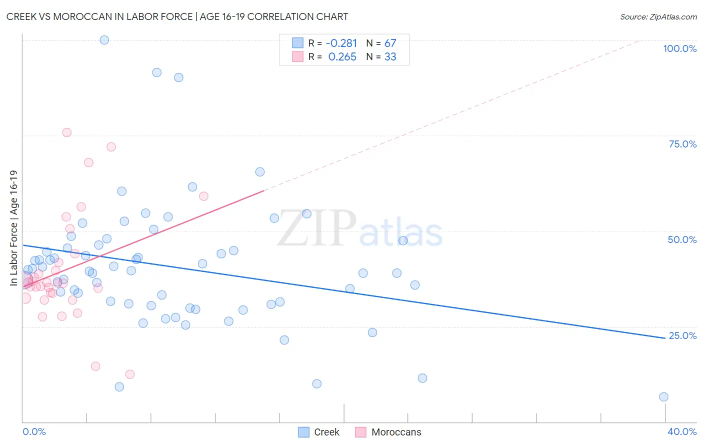 Creek vs Moroccan In Labor Force | Age 16-19