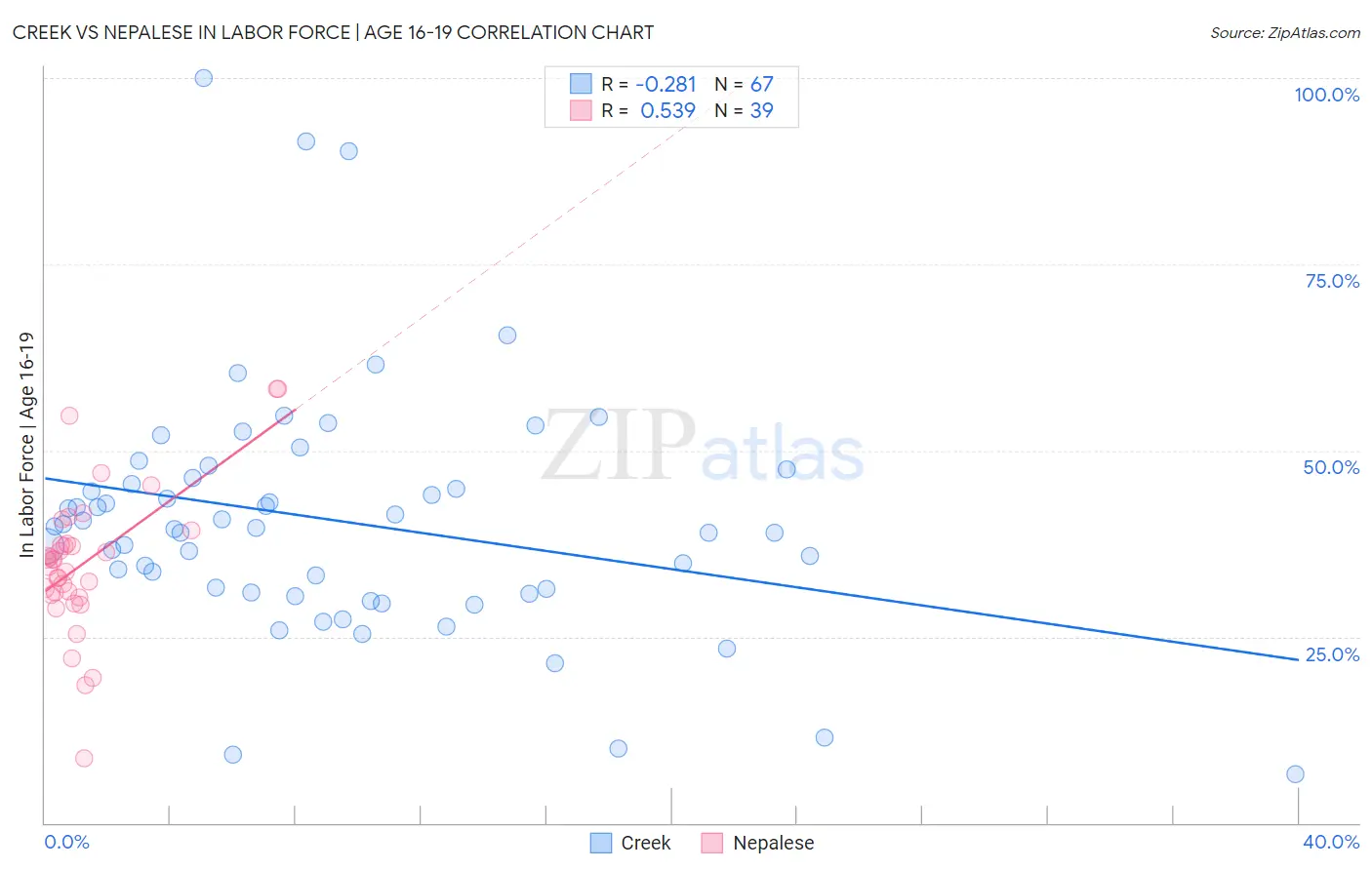 Creek vs Nepalese In Labor Force | Age 16-19