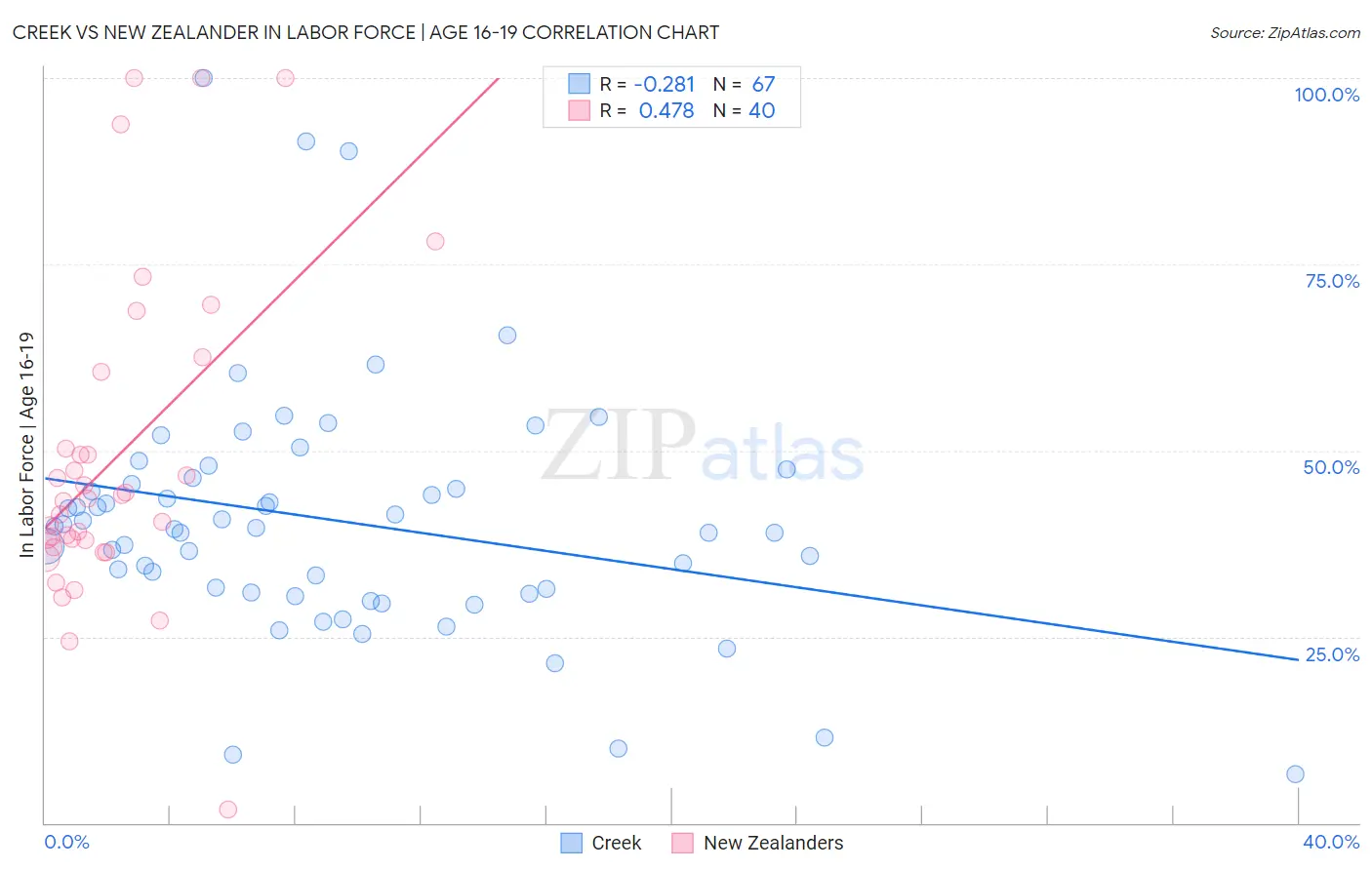 Creek vs New Zealander In Labor Force | Age 16-19