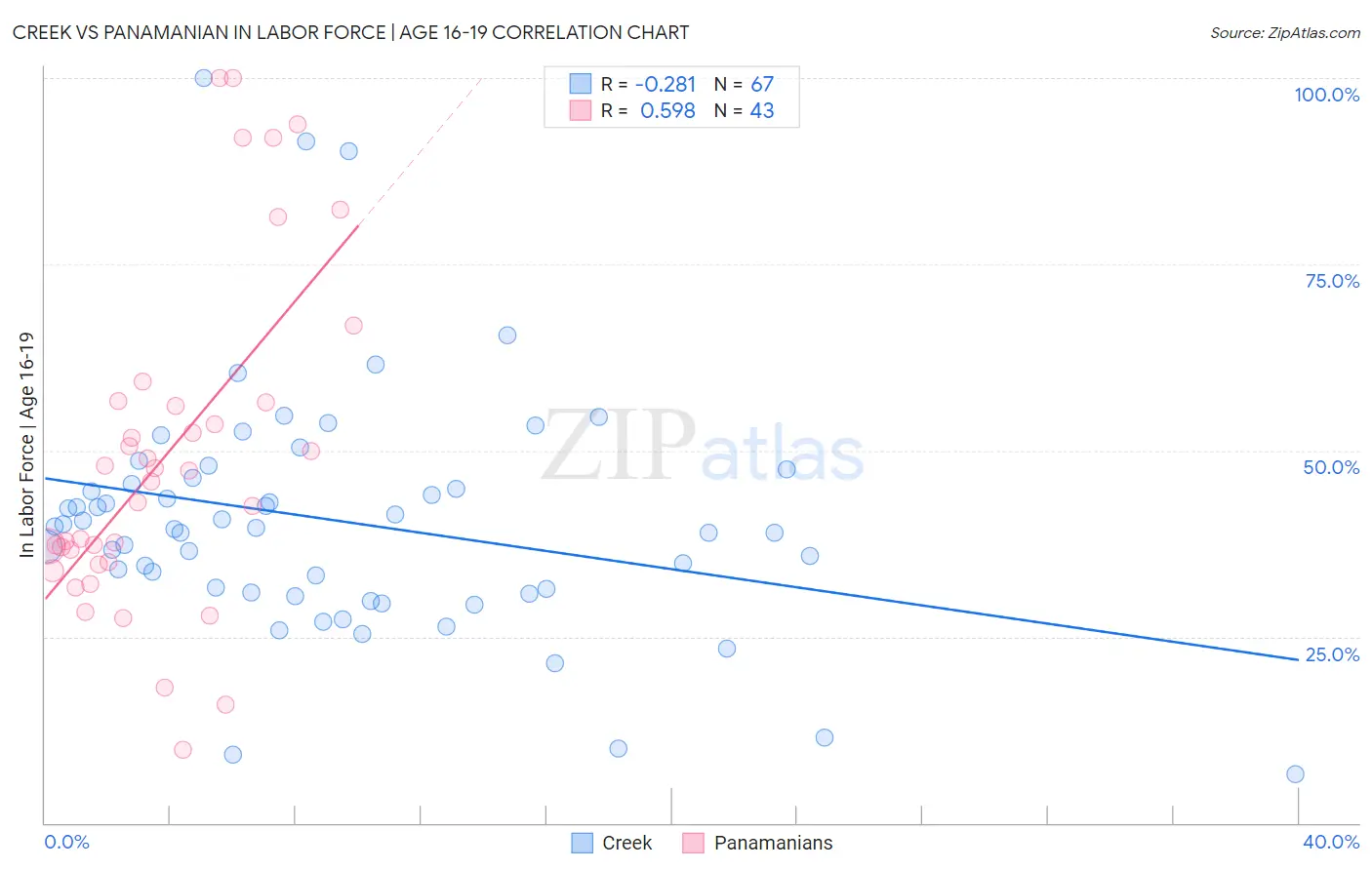 Creek vs Panamanian In Labor Force | Age 16-19