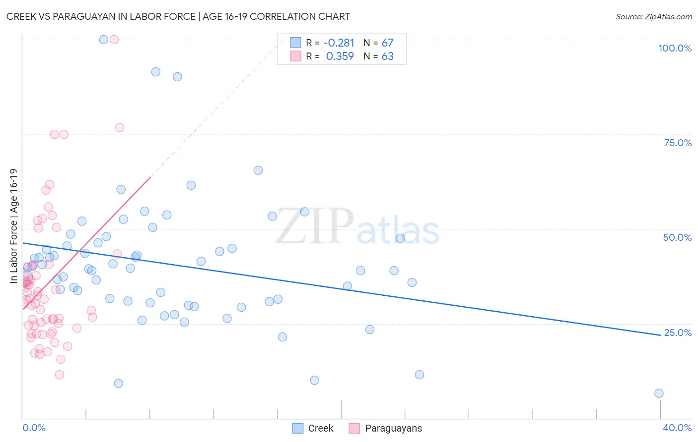 Creek vs Paraguayan In Labor Force | Age 16-19