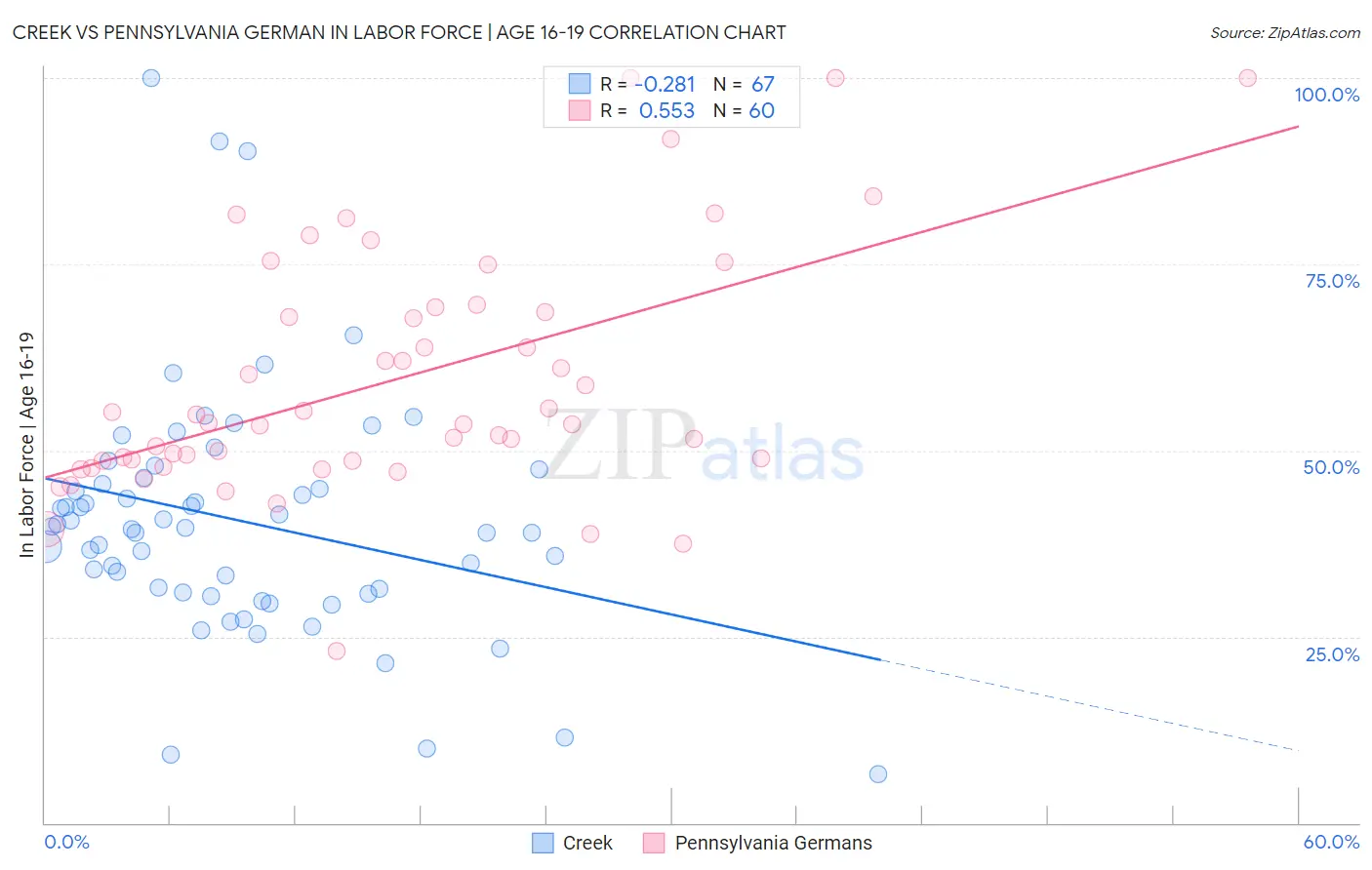 Creek vs Pennsylvania German In Labor Force | Age 16-19
