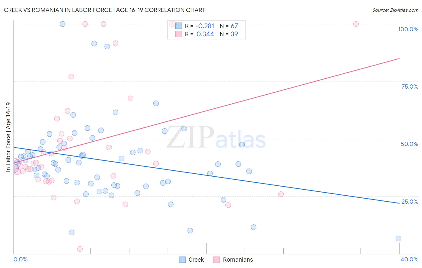 Creek vs Romanian In Labor Force | Age 16-19