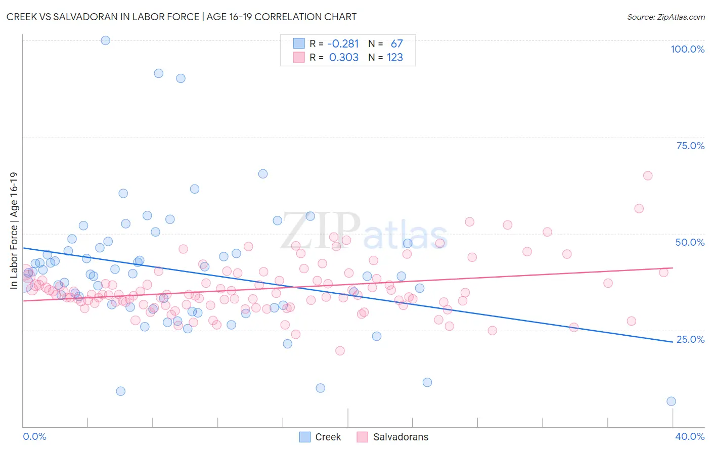 Creek vs Salvadoran In Labor Force | Age 16-19