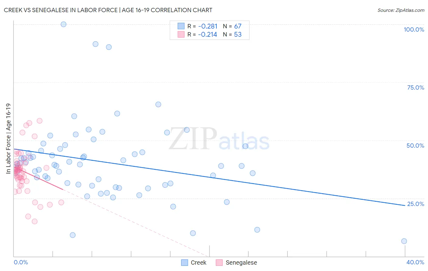 Creek vs Senegalese In Labor Force | Age 16-19