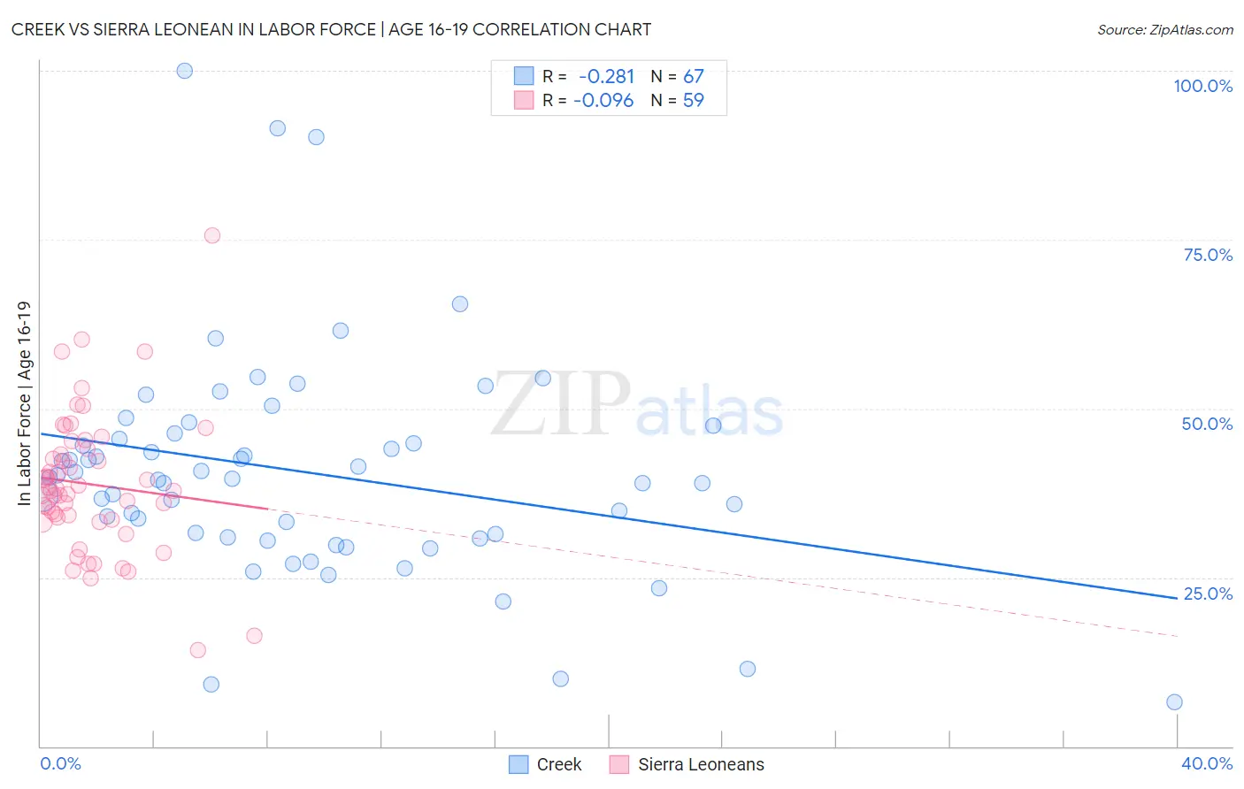 Creek vs Sierra Leonean In Labor Force | Age 16-19