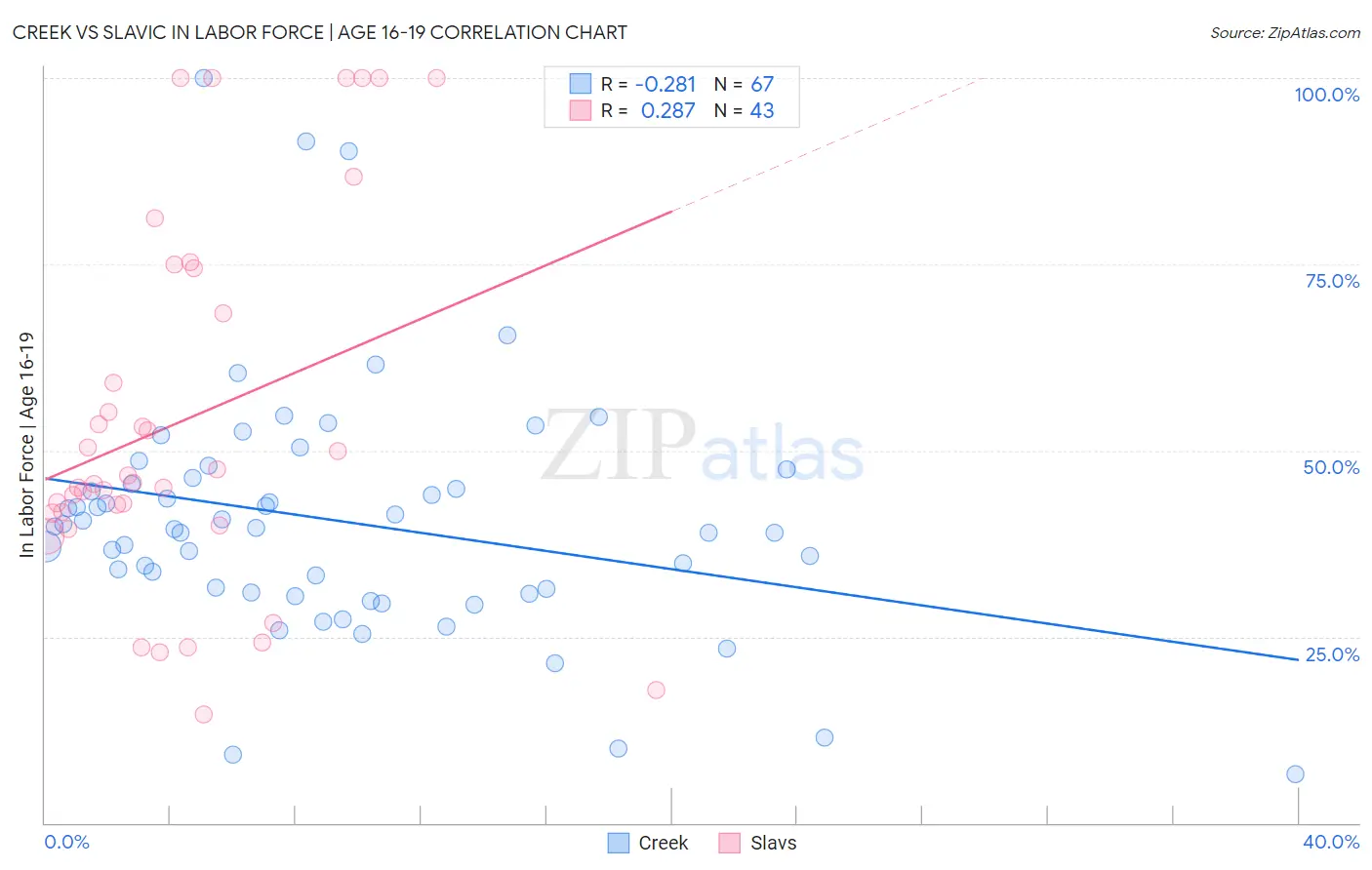 Creek vs Slavic In Labor Force | Age 16-19