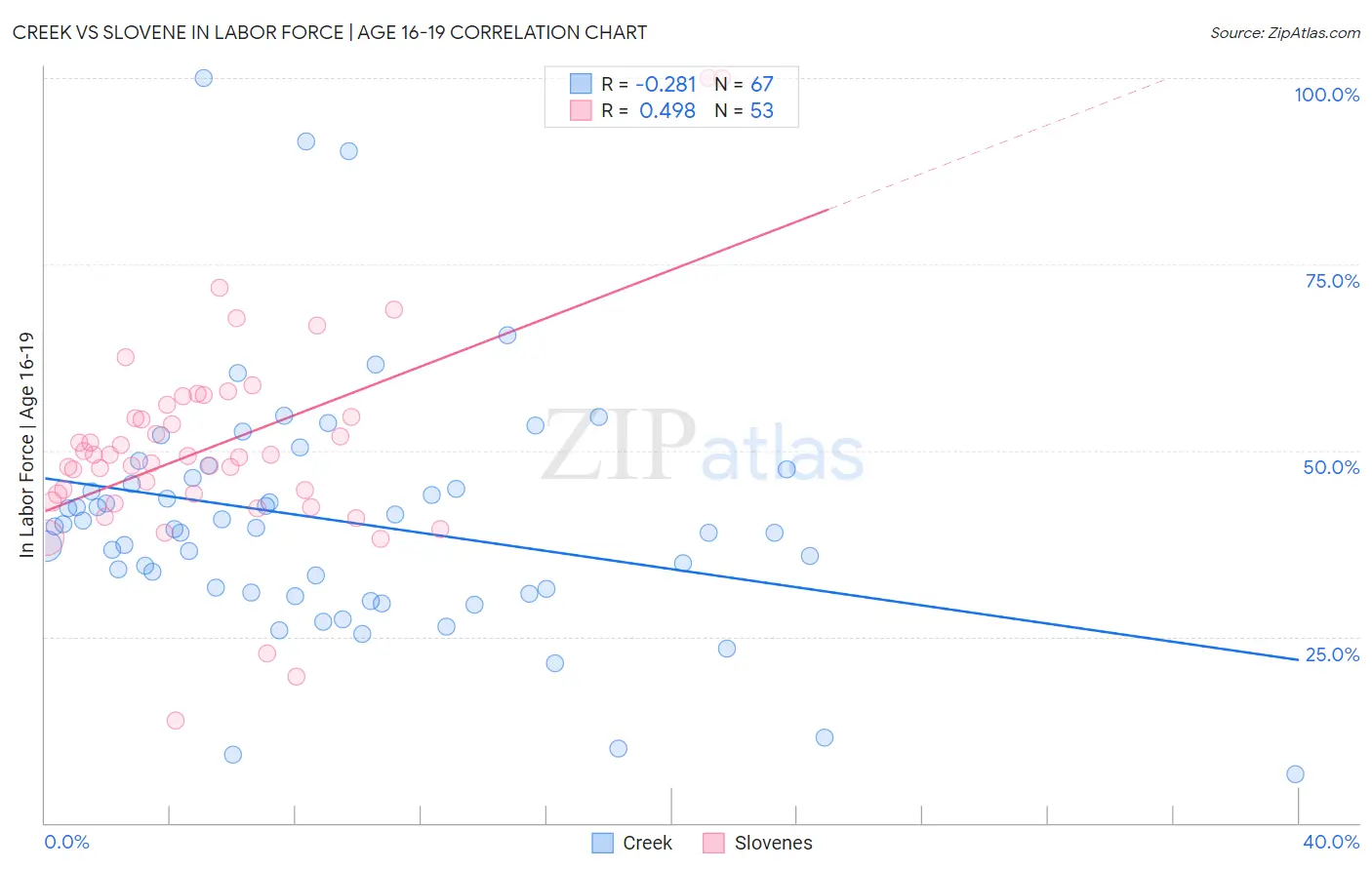 Creek vs Slovene In Labor Force | Age 16-19