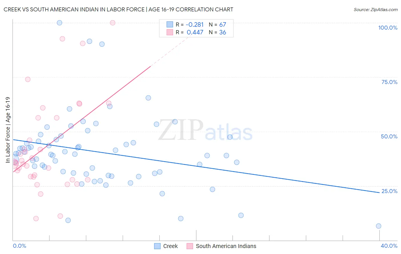 Creek vs South American Indian In Labor Force | Age 16-19
