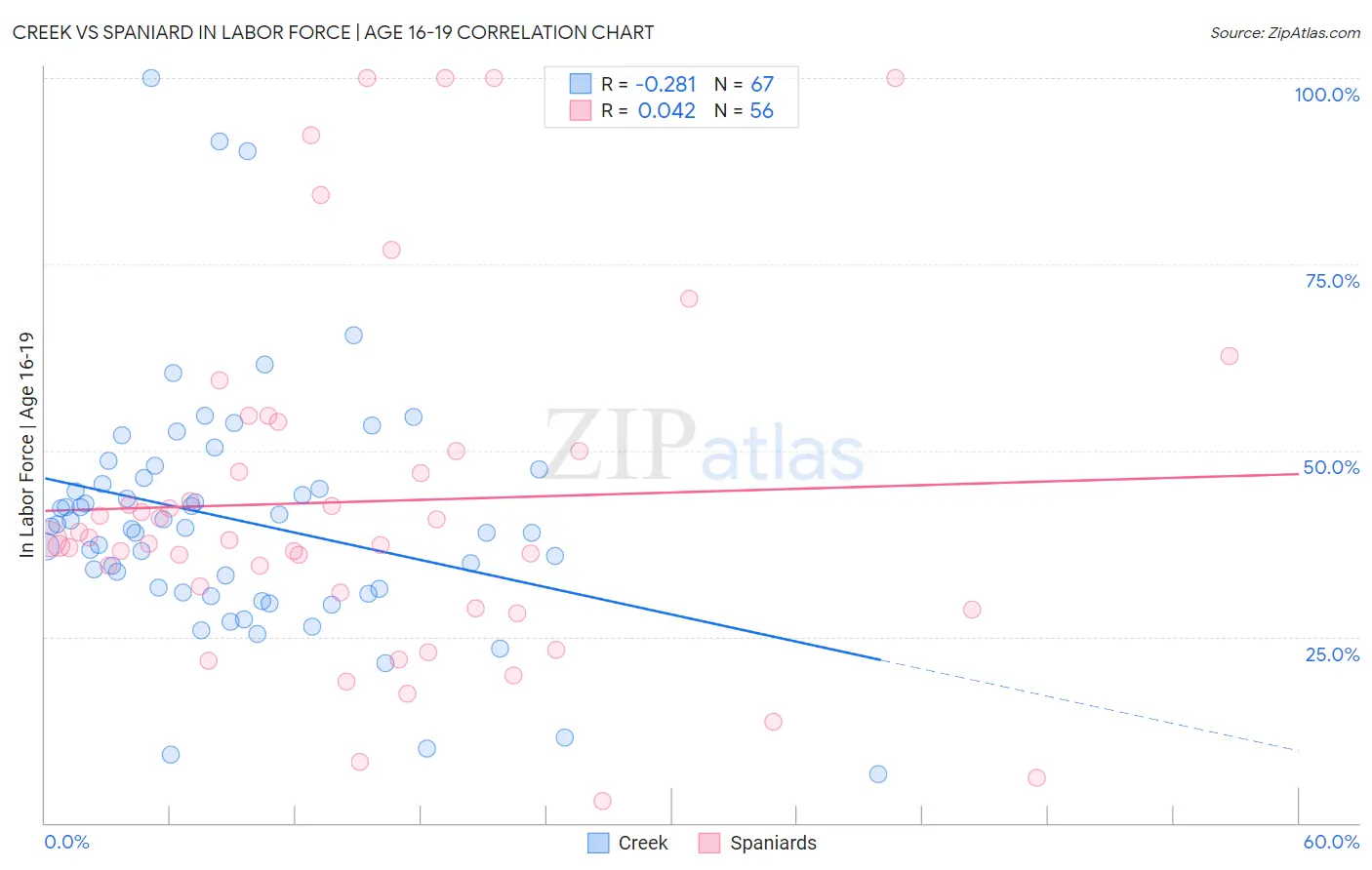 Creek vs Spaniard In Labor Force | Age 16-19