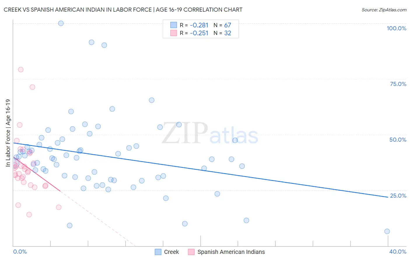 Creek vs Spanish American Indian In Labor Force | Age 16-19