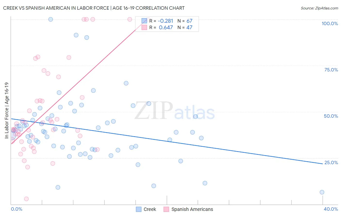 Creek vs Spanish American In Labor Force | Age 16-19