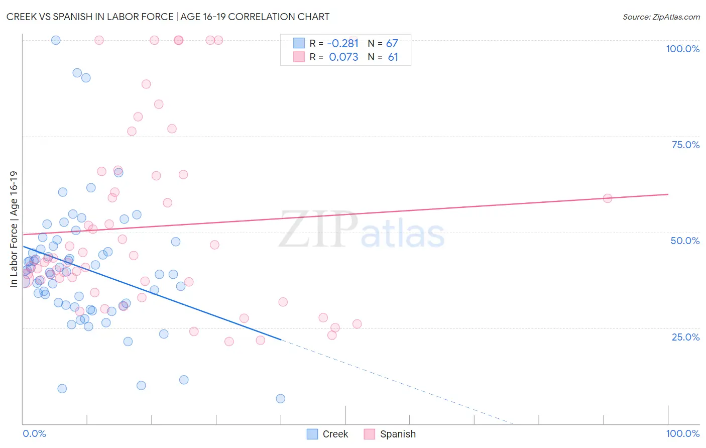 Creek vs Spanish In Labor Force | Age 16-19