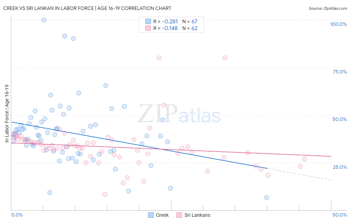 Creek vs Sri Lankan In Labor Force | Age 16-19