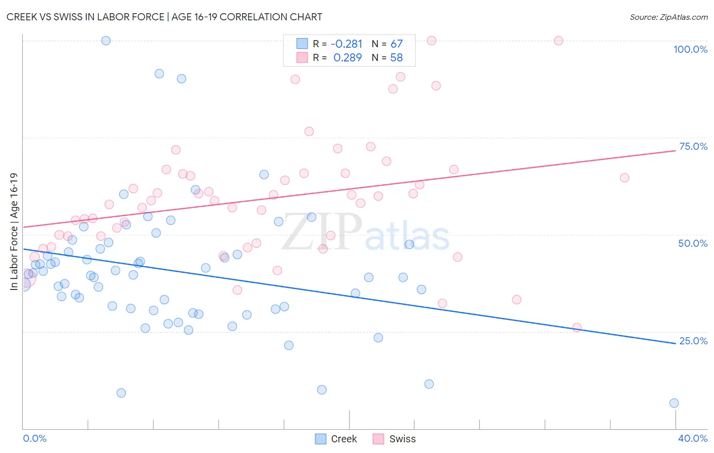 Creek vs Swiss In Labor Force | Age 16-19
