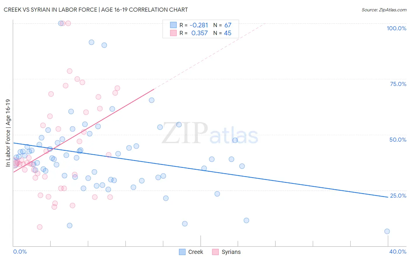 Creek vs Syrian In Labor Force | Age 16-19