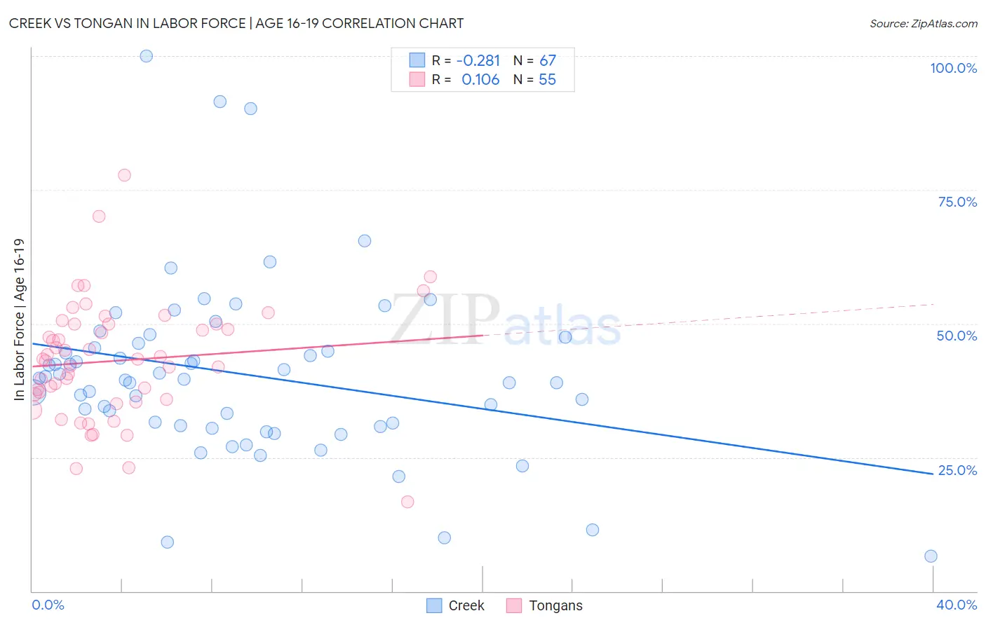 Creek vs Tongan In Labor Force | Age 16-19