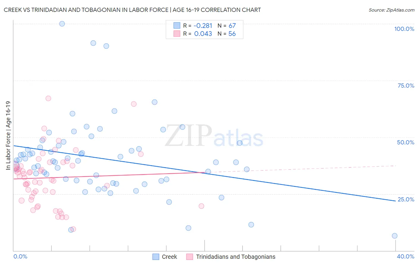 Creek vs Trinidadian and Tobagonian In Labor Force | Age 16-19