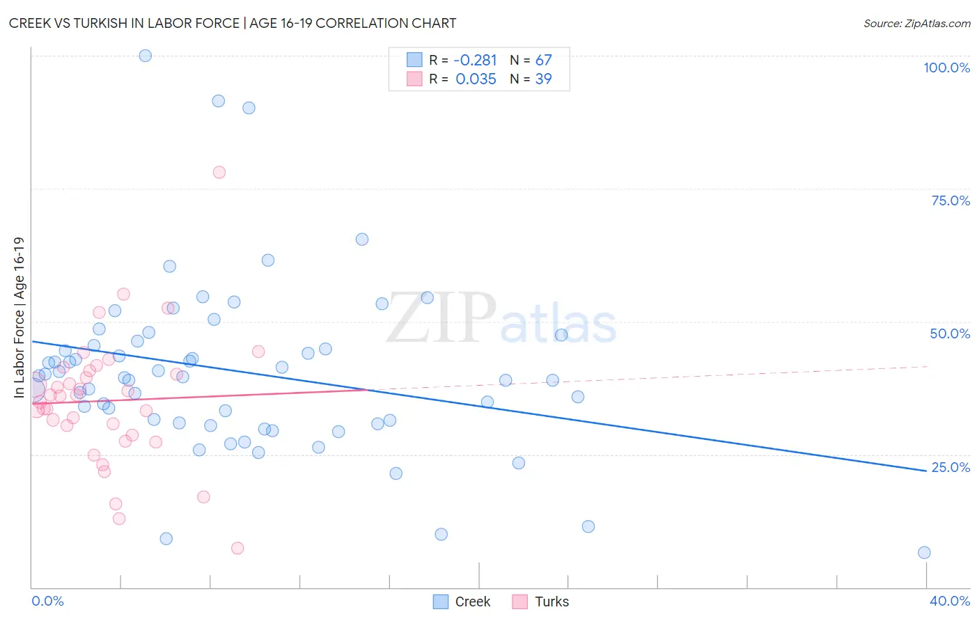 Creek vs Turkish In Labor Force | Age 16-19