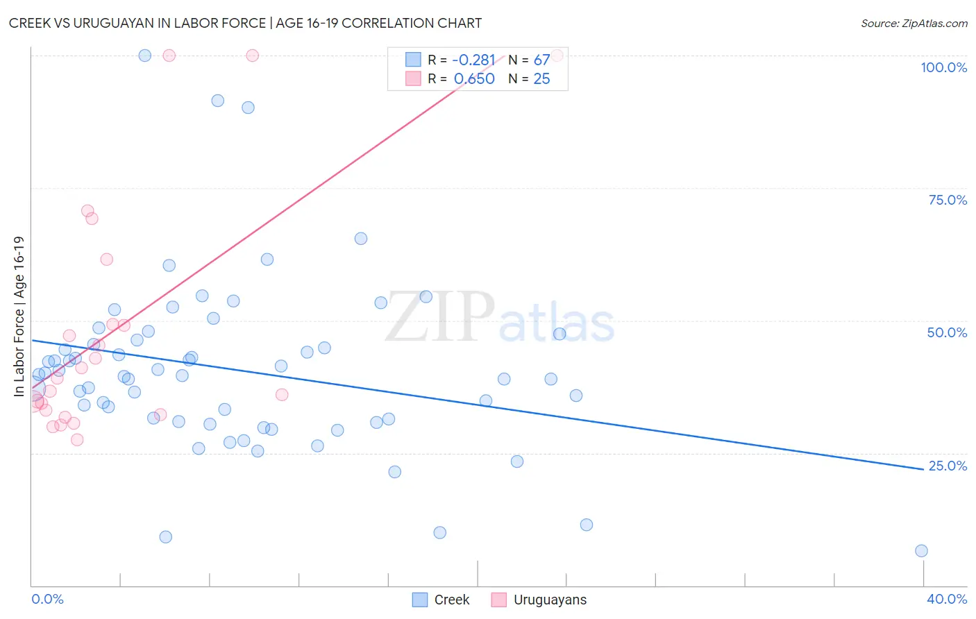 Creek vs Uruguayan In Labor Force | Age 16-19
