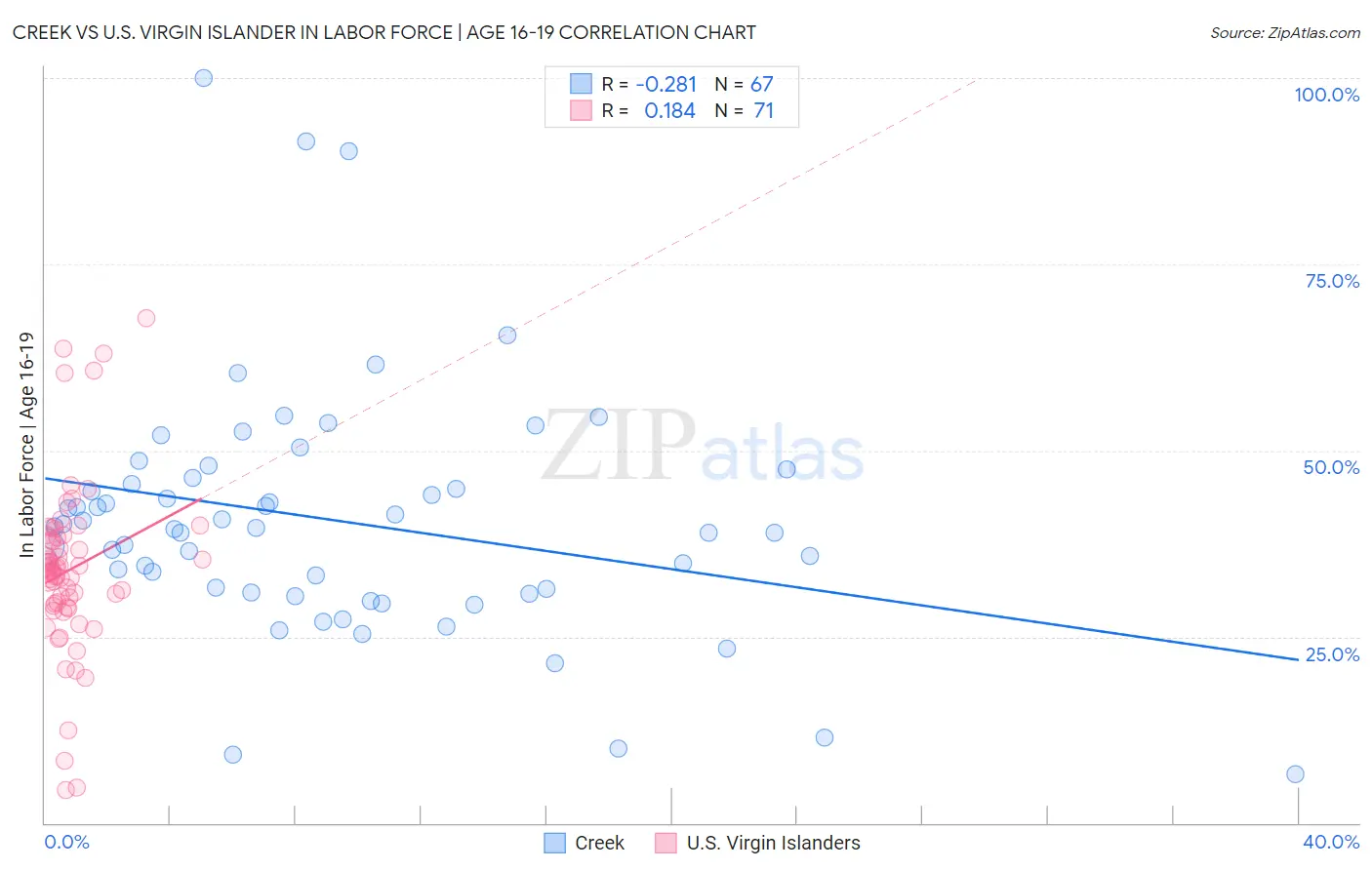 Creek vs U.S. Virgin Islander In Labor Force | Age 16-19