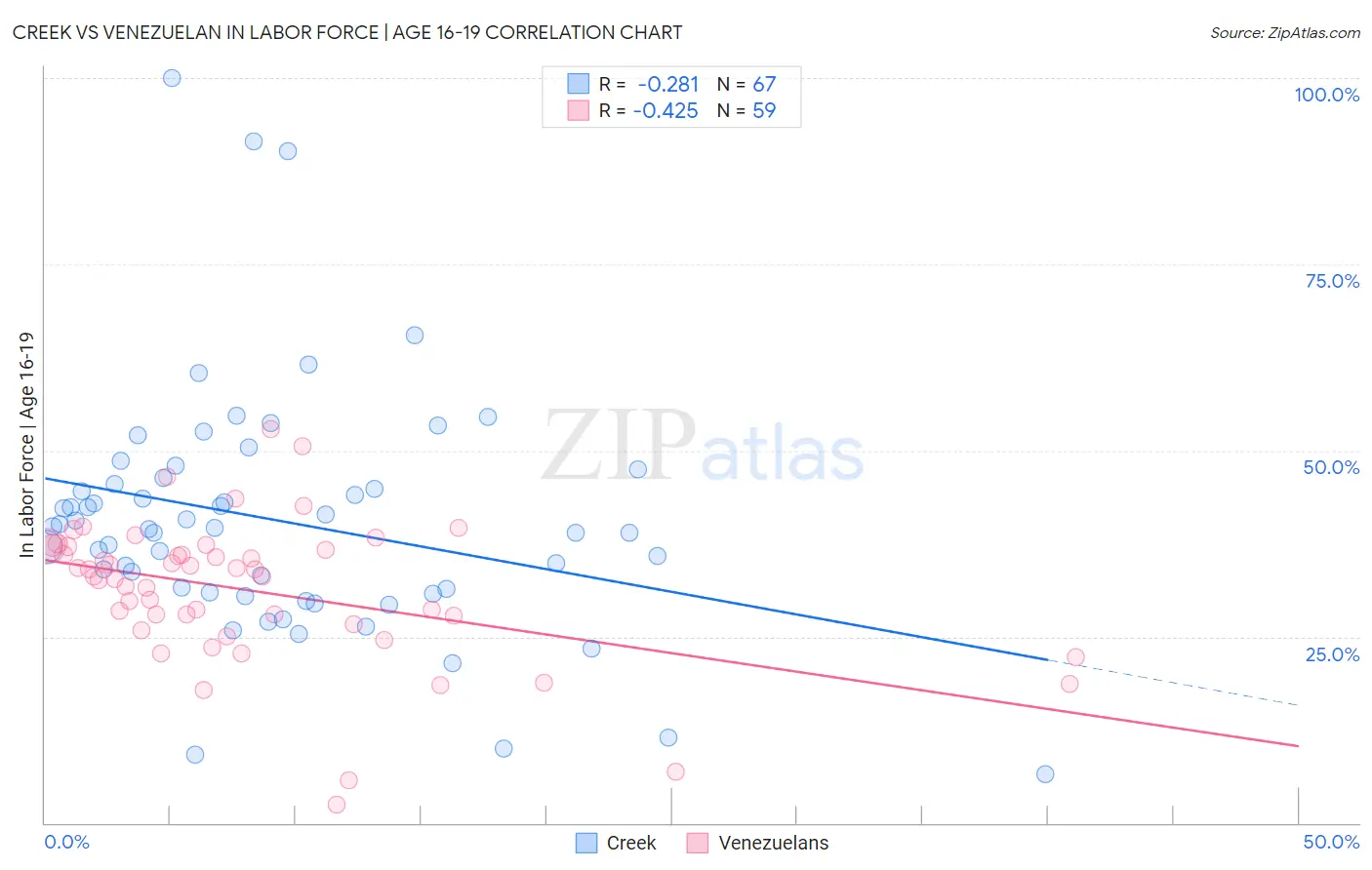Creek vs Venezuelan In Labor Force | Age 16-19
