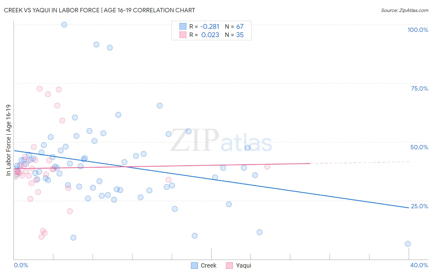 Creek vs Yaqui In Labor Force | Age 16-19