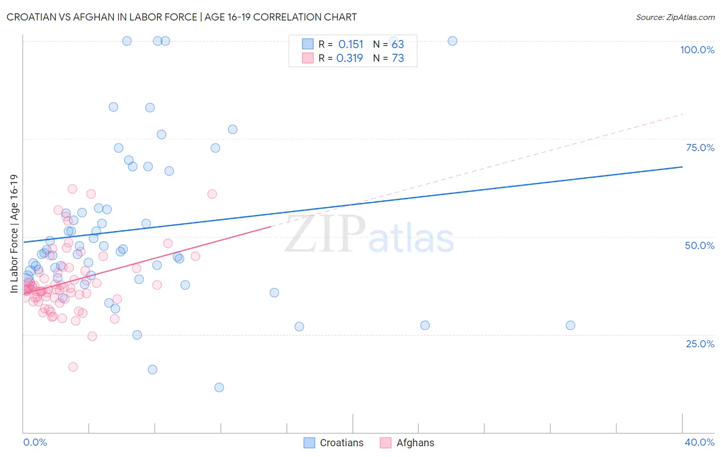 Croatian vs Afghan In Labor Force | Age 16-19