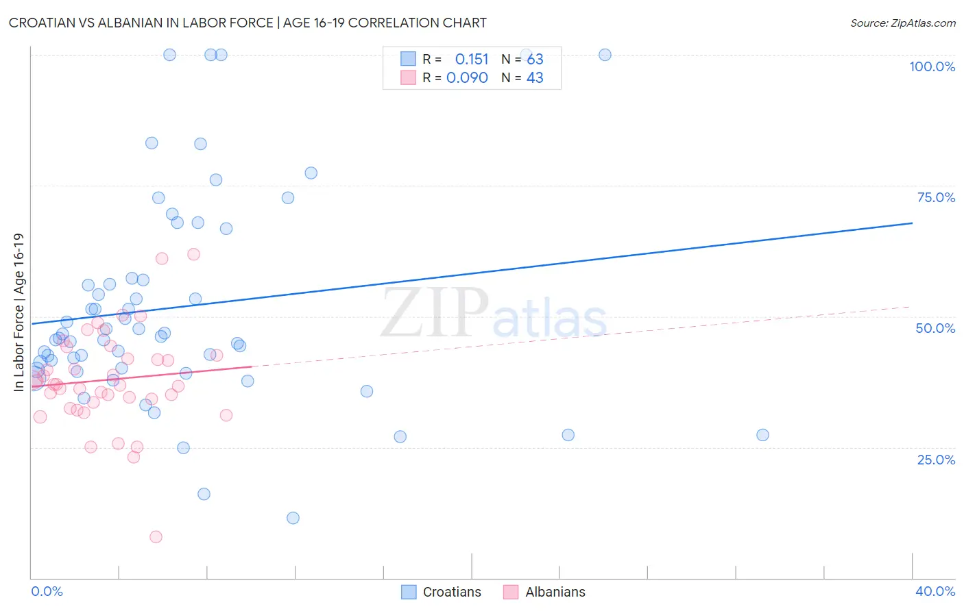 Croatian vs Albanian In Labor Force | Age 16-19