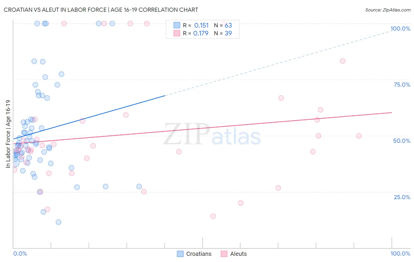 Croatian vs Aleut In Labor Force | Age 16-19