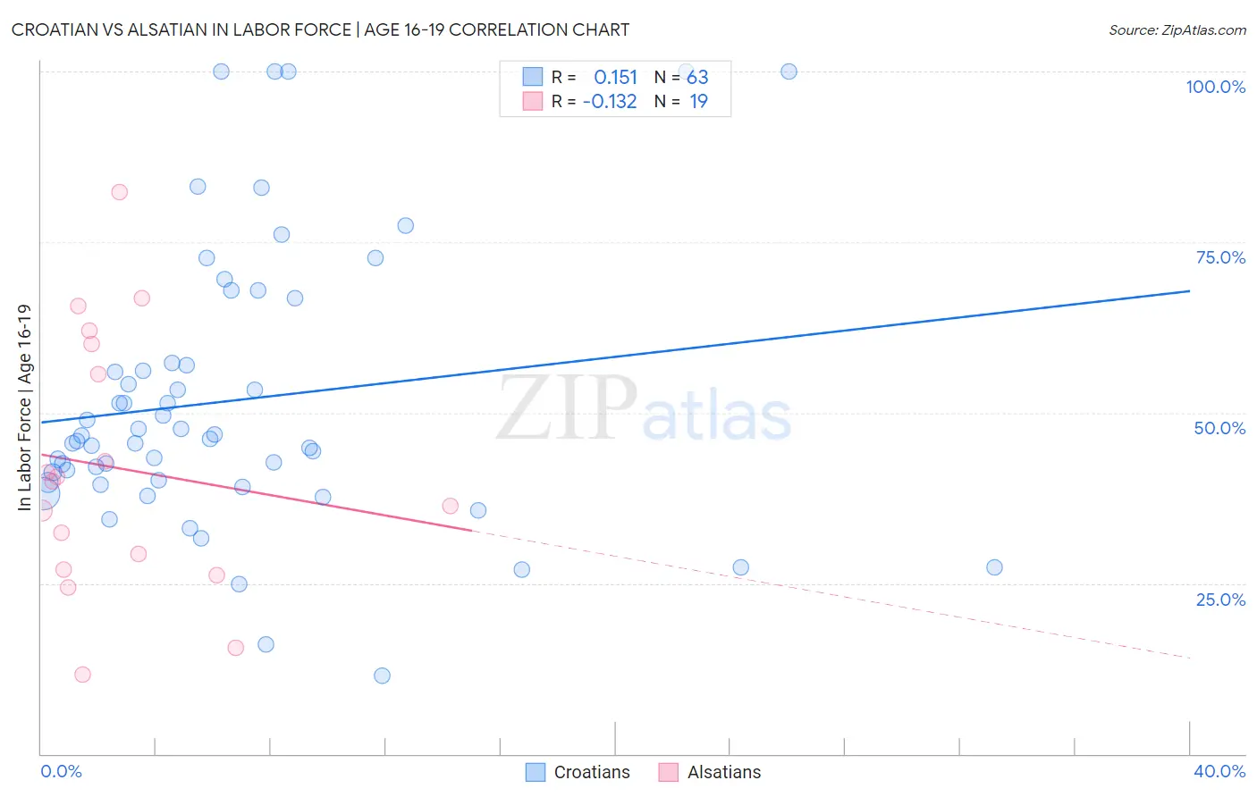 Croatian vs Alsatian In Labor Force | Age 16-19