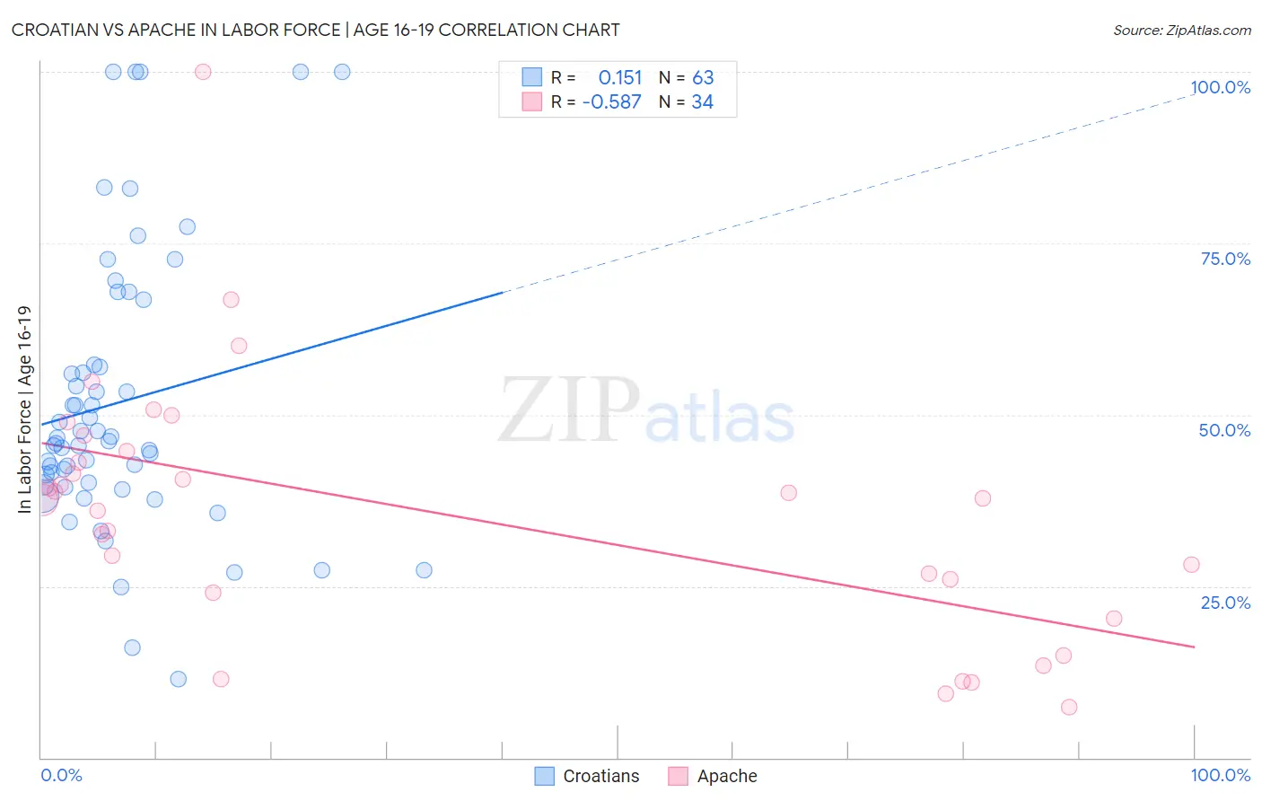 Croatian vs Apache In Labor Force | Age 16-19