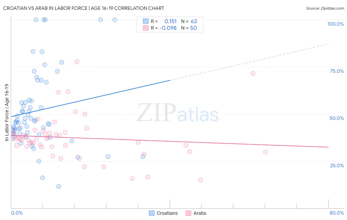 Croatian vs Arab In Labor Force | Age 16-19