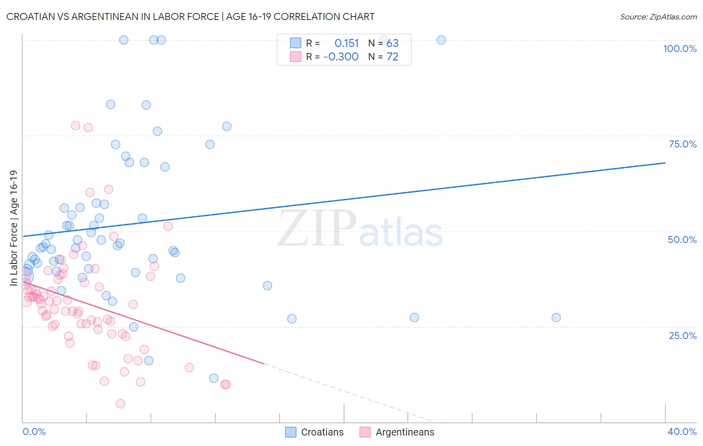 Croatian vs Argentinean In Labor Force | Age 16-19