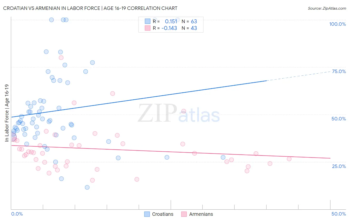 Croatian vs Armenian In Labor Force | Age 16-19