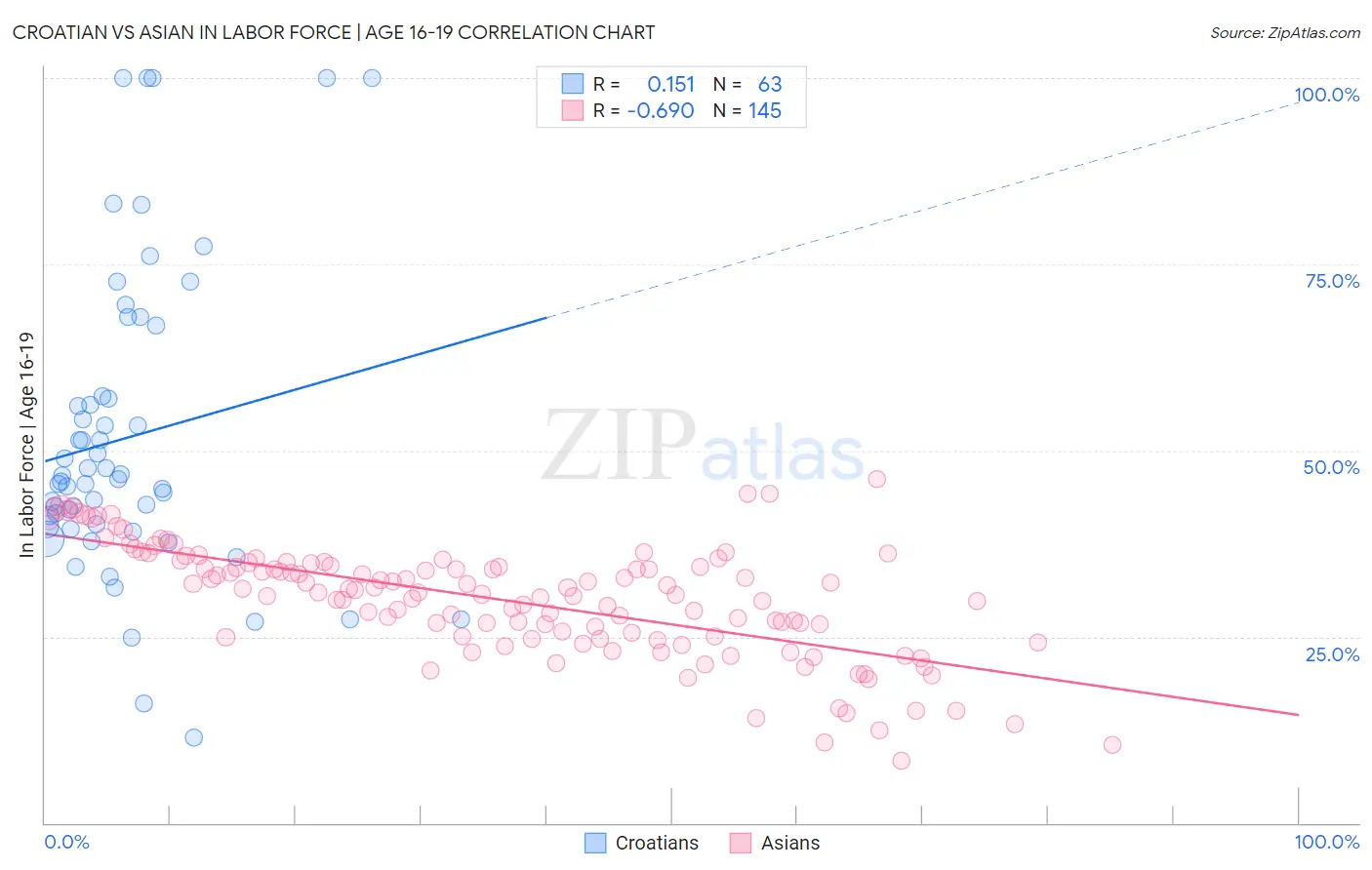 Croatian vs Asian In Labor Force | Age 16-19