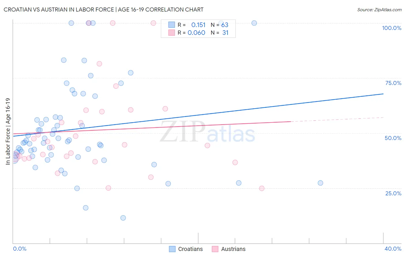 Croatian vs Austrian In Labor Force | Age 16-19